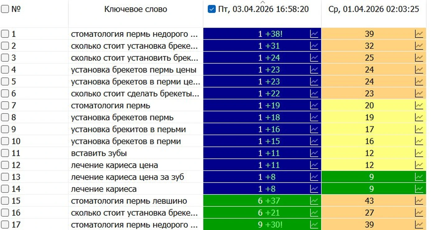 Скриншот мониторинга позиций — стоматология Пермь, 17 ключевых слов, до и после накрутки. Зелёные ячейки — ТОП-1, жёлтые — ТОП-10, оранжевые — исходные позиции.